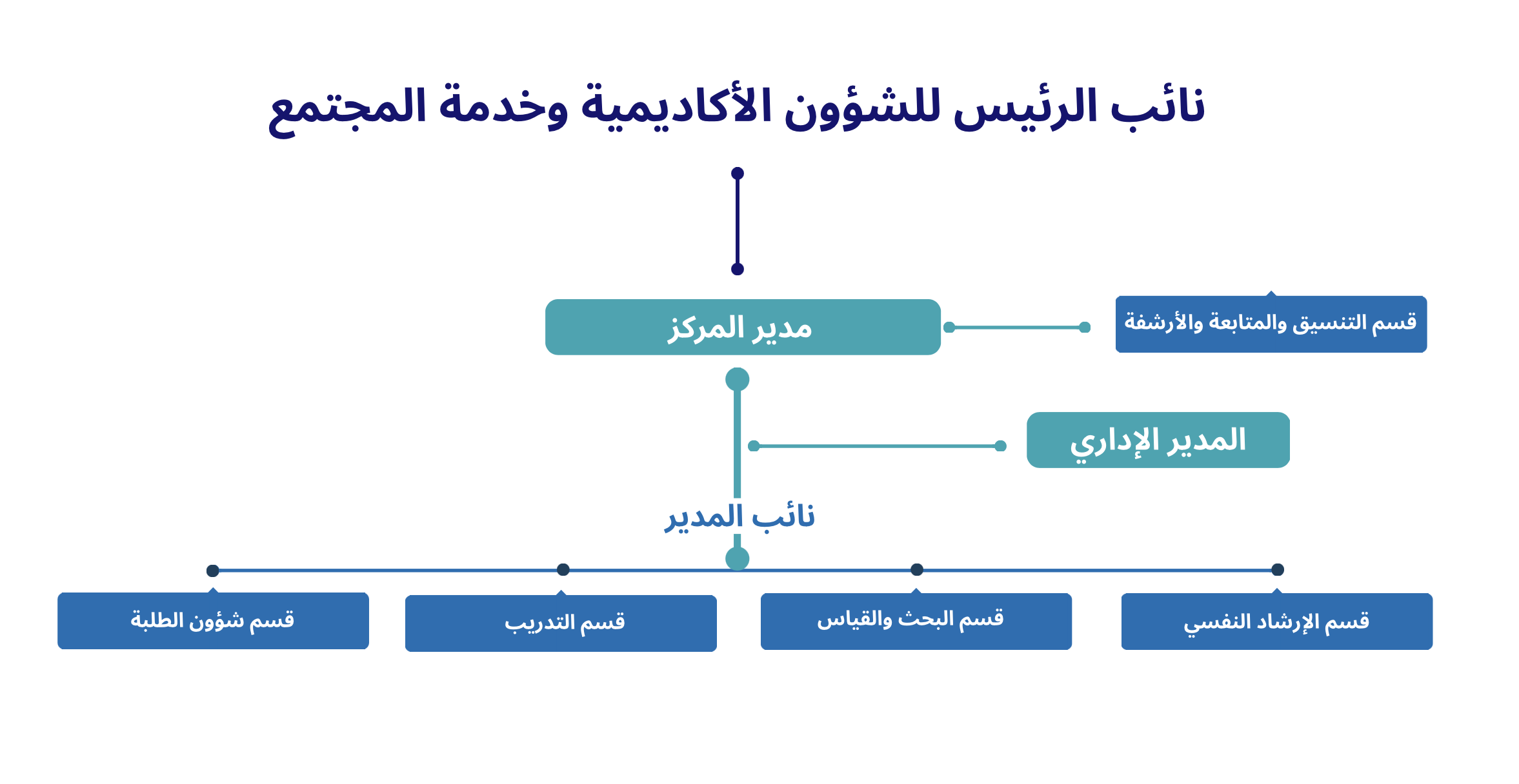 الهيكل التنظيمي لمركز الإرشاد الطلابي
